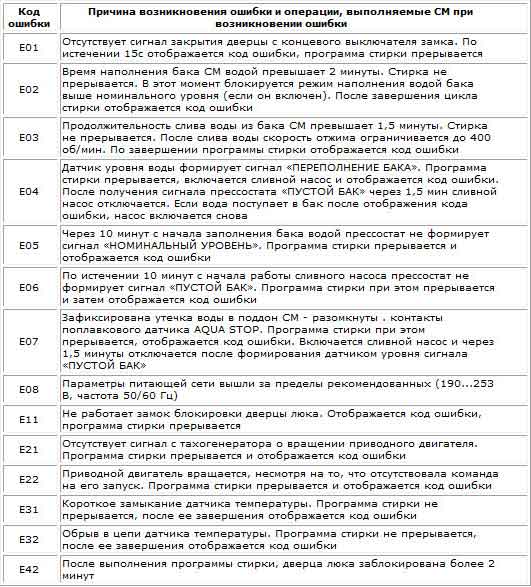 Ошибки стиральной машины lg: коды популярных неисправностей и инструктаж по ремонту