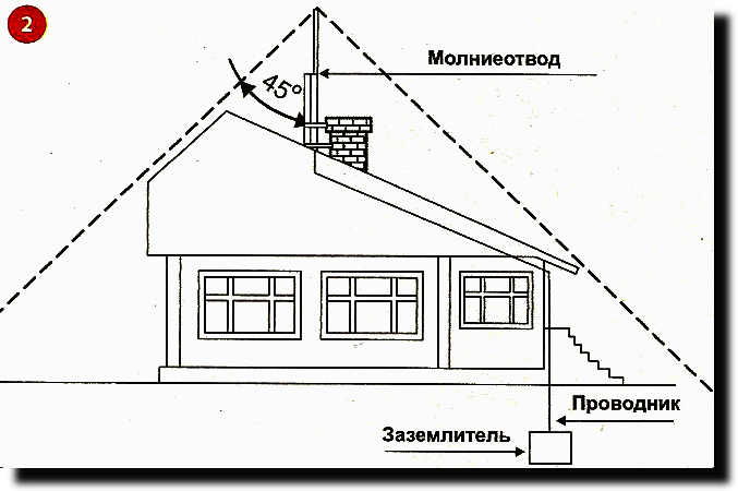 Громоотвод для дома и дачного участка: принцип действия и устройство, установка своими руками