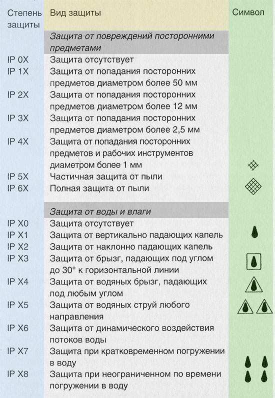 Степень защиты электрооборудования (ip): что это и как расшифровать