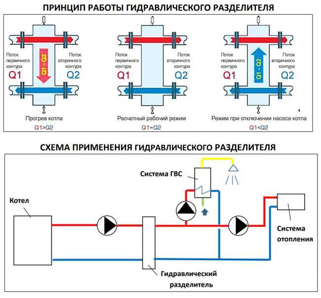 Принцип работы коллектора отопления