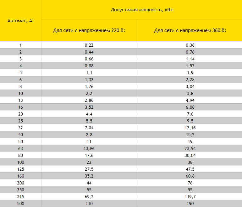 Как посчитать квт. Таблица ватт ампер 220. Таблица ватт ампер 12 вольт. Мощность сила тока таблица 220 вольт. Таблица мощности и ампер 220 вольт.
