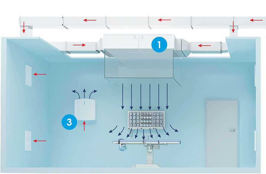 Система вентиляции для чистых помещений. типовые решения по вентиляции и кондиционированию для чистых помещений