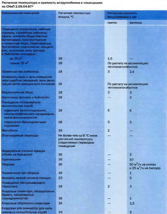 Вентиляция склада и нормы кратности воздухообмена складских помещений