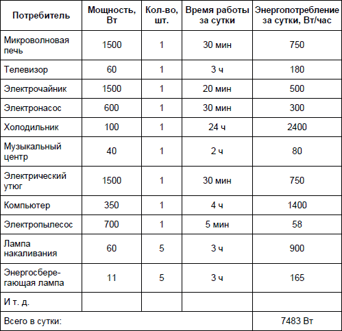 Потребляемая мощность бытового холодильника