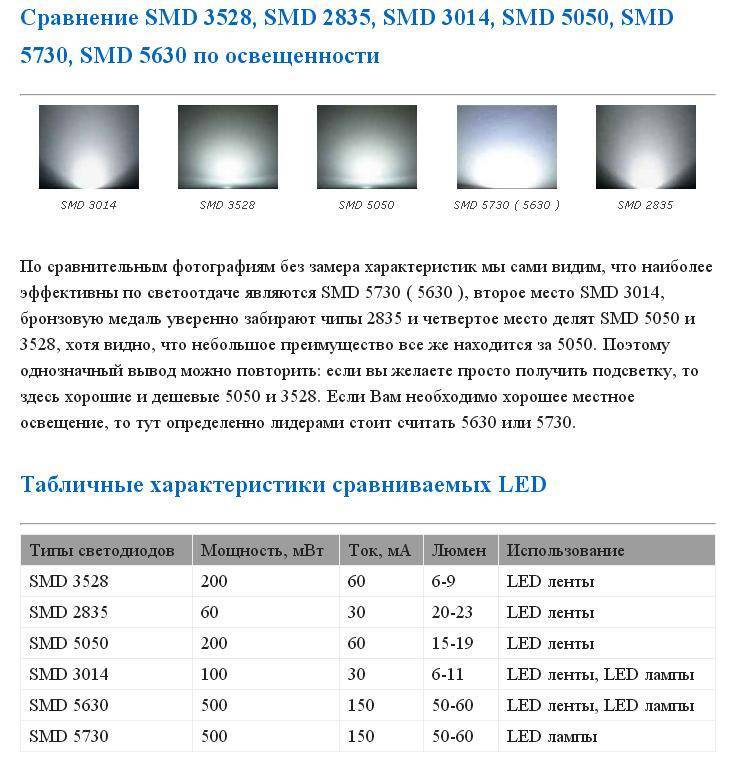 Особенности светодиодов smd 3528