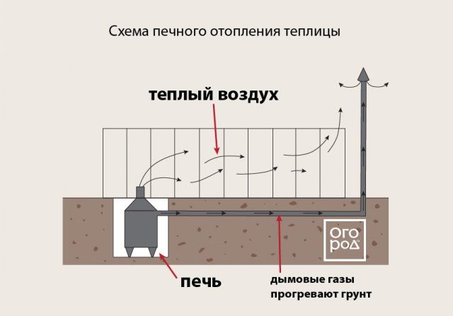 Отопление в теплице: выбираем экономичную систему