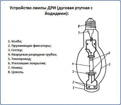 Типы, виды ртутных ламп и их основные характеристки