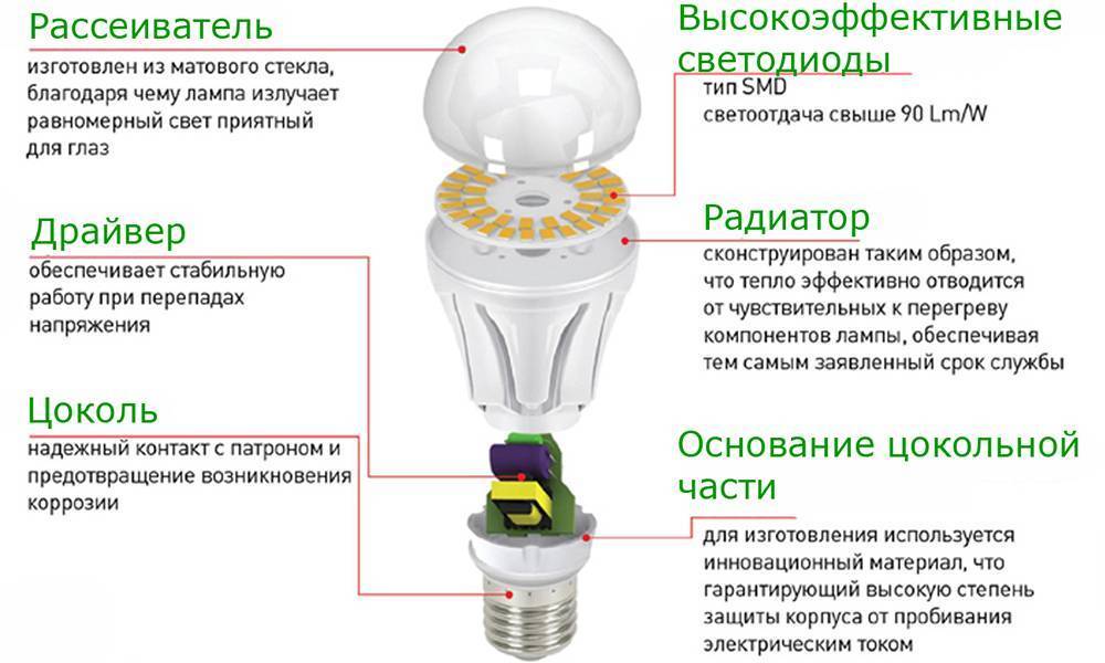 Проверка светодиодных ламп. Светодиодная лампа конструкция схема и технические характеристики. Строение энергосберегающей лампы. Строение светодиодной лампы схема. Конструкция лед лампы.