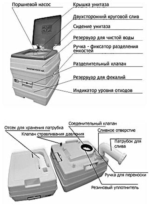 Биотуалеты для дома: как пользоваться, принцип работы, описание торфяного