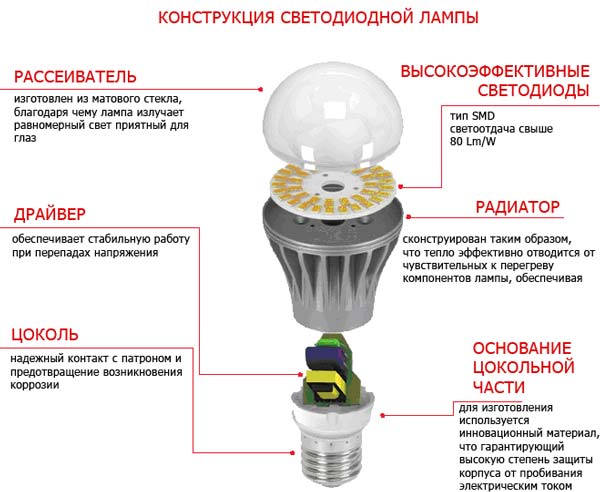 Принцип работы светодиода и его устройство - обзор всех видов led