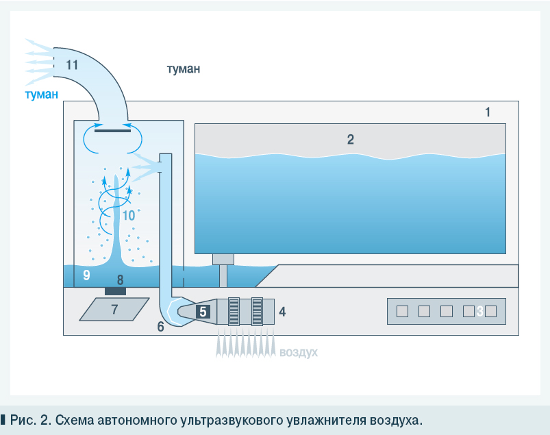 Действия увлажнителя воздуха. Схема ультразвукового увлажнителя воздуха 1.6МГЦ. Принцип действия ультразвукового увлажнителя воздуха. Схема ультразвукового увлажнителя воздуха.