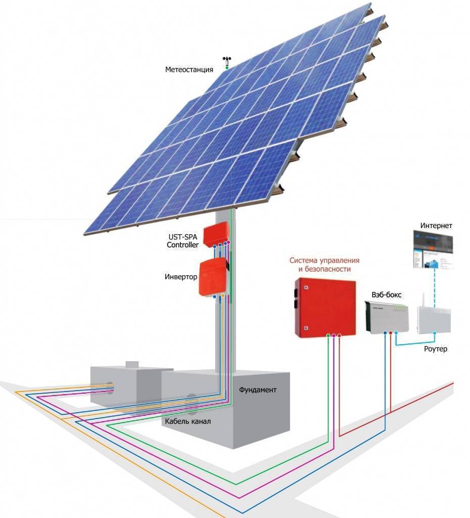 Как установить солнечную батарею дома и на даче