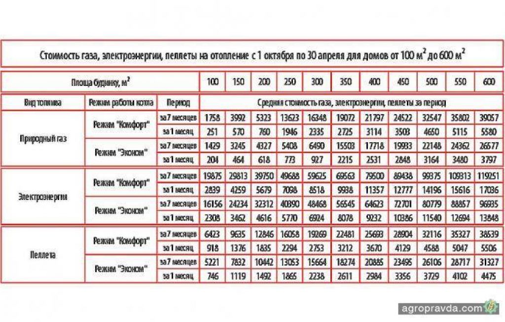 Калькулятор стоимости подключения газа Расход газа на отопление частного дома фото - DelaDom.ru