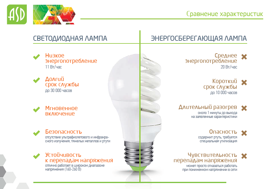 Почему стоит выбрать энергосберегающие лампы:  преимущества и особенности