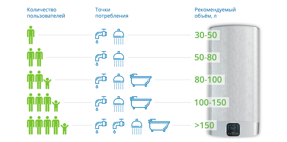 Какой накопительный водонагреватель выбрать для квартиры — 5 главных факторов.
