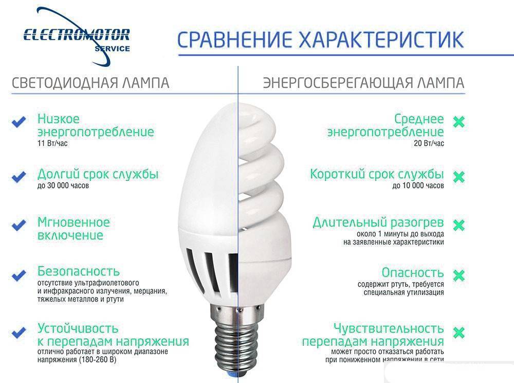 Энергосберегающие лампы - устройство и принцип работы