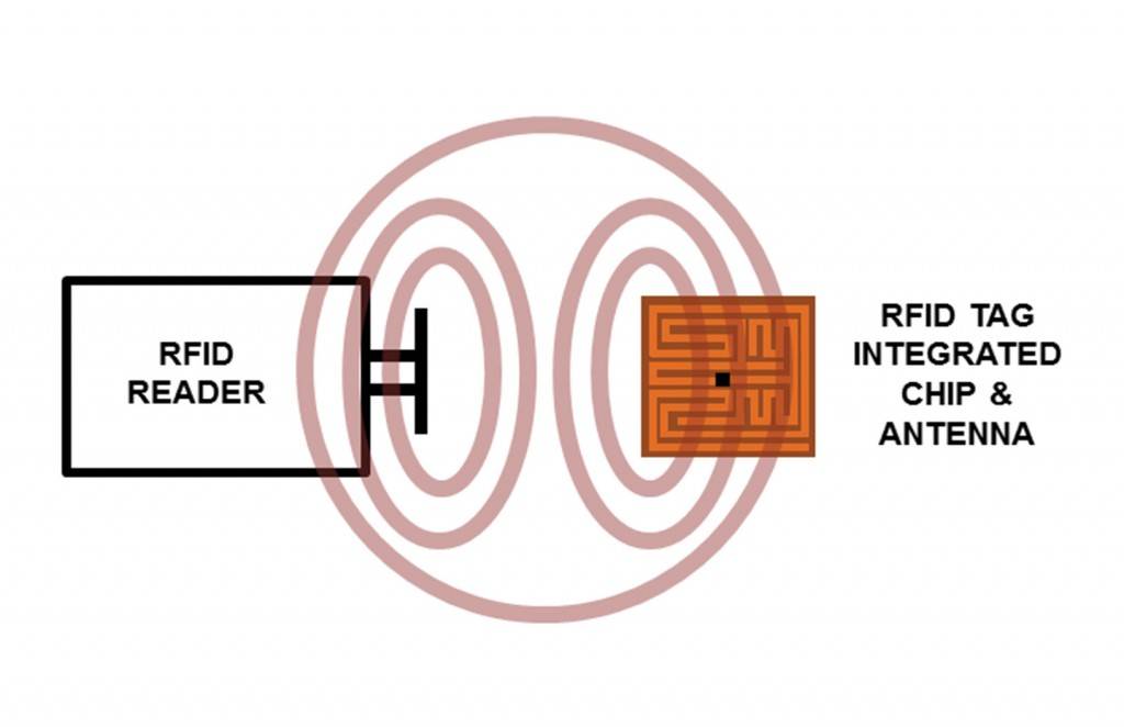 Технология rfid что это такое? где применяется rfid модуль (чип) и его отличие от nfc.