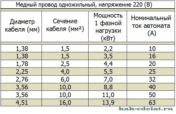 Как определить сечение провода
