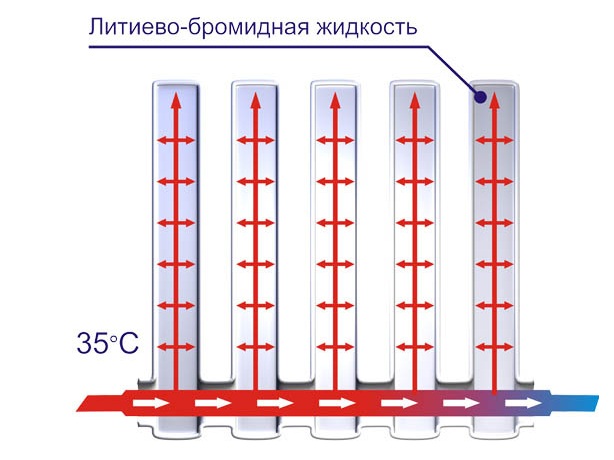 ✅ вакуумные радиаторы отопления - принцип работы и характеристики - dnp-zem.ru