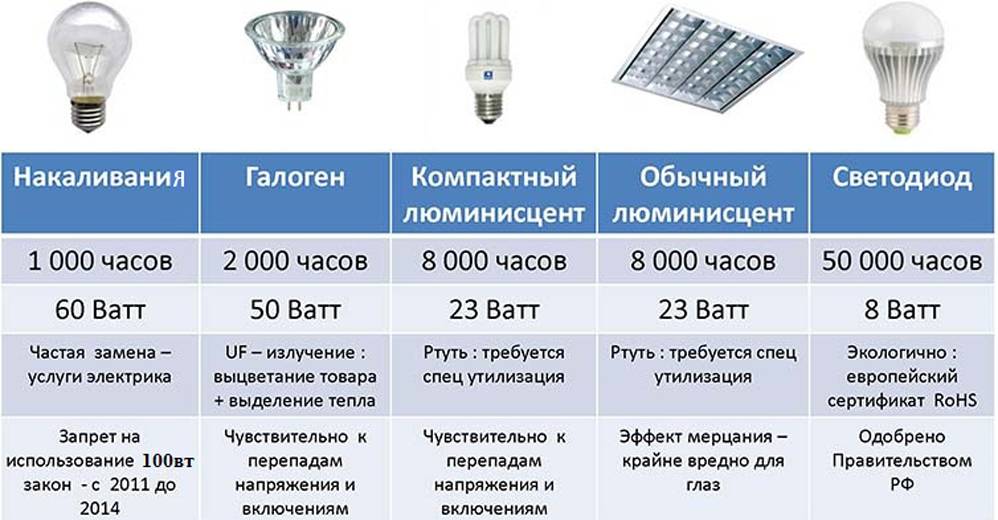 Какие бывают лампы для освещения: обзор разнообразия типов