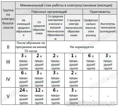 Инструкция: новые правила получения группы допуска по электробезопасности