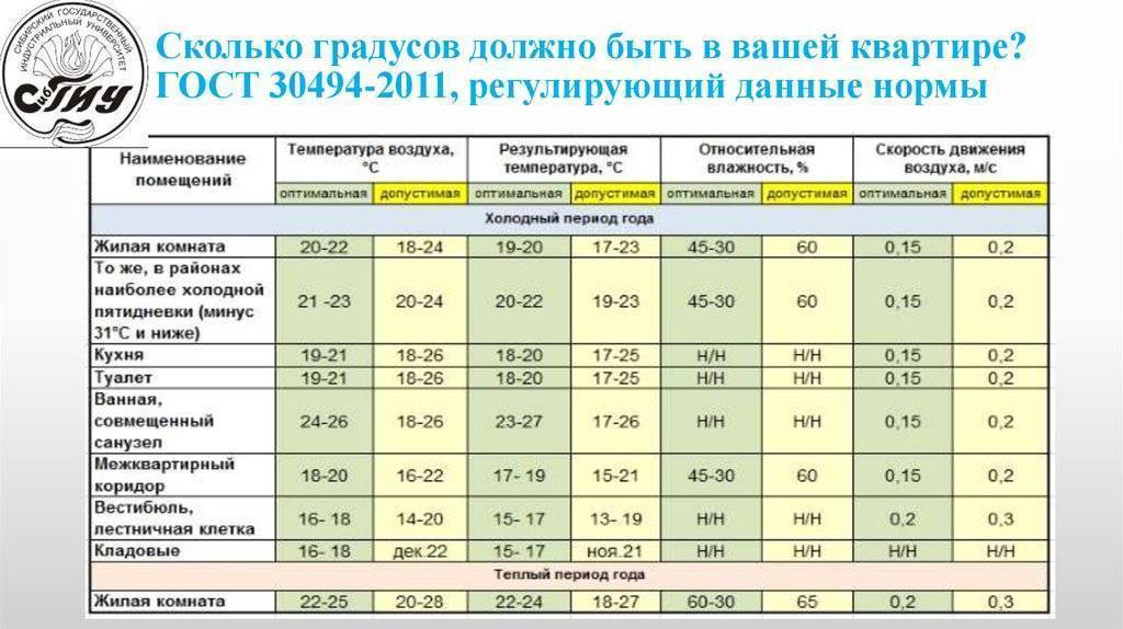Наиболее комфортные комнатные нормы температуры воздуха
