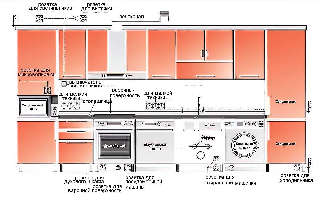 Расположение розеток на кухне: схема установки с размерами