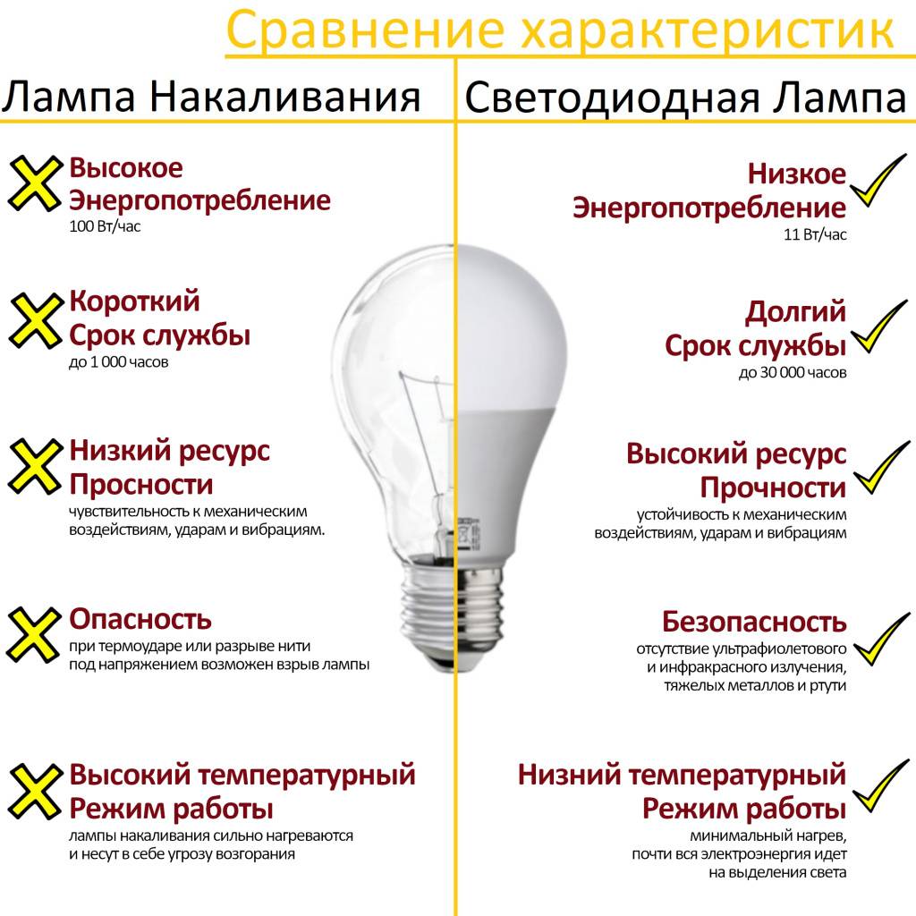Светодиодные лампы: конструкция, параметры и характеристики, основные преимущества