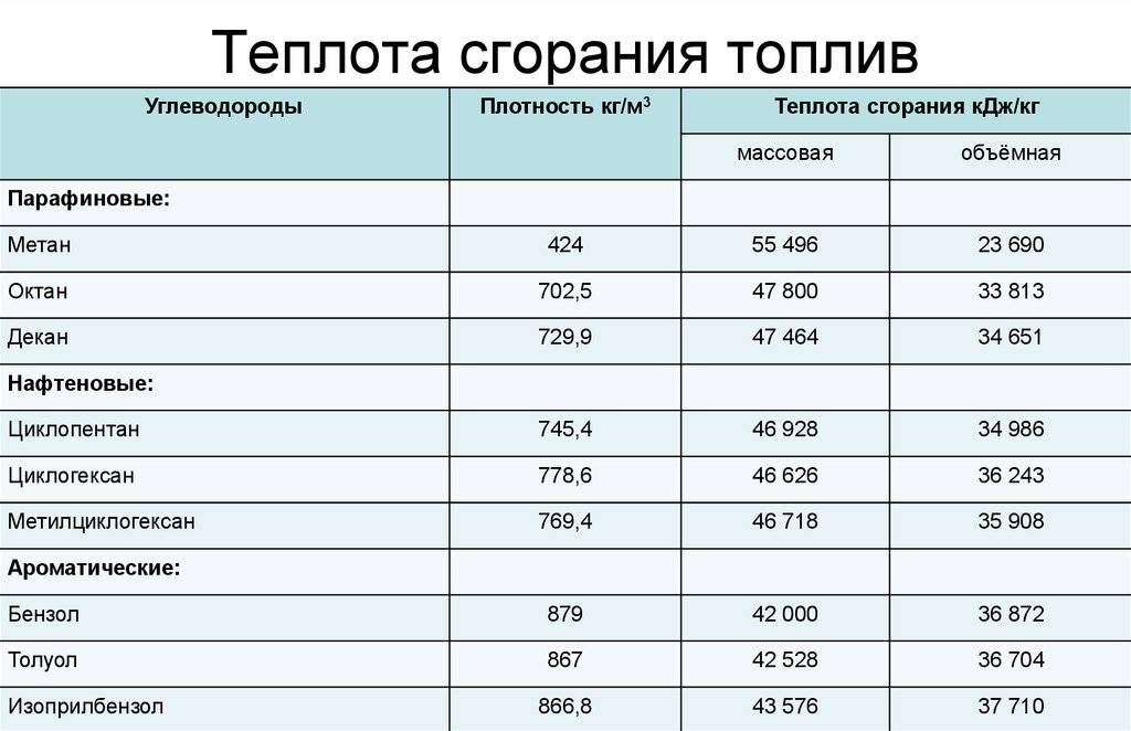 Теплотворность различных видов топлива: сравнение топлива по теплоте сгорания + таблица теплотворности. удельная теплота сгорания топлива и горючих материалов