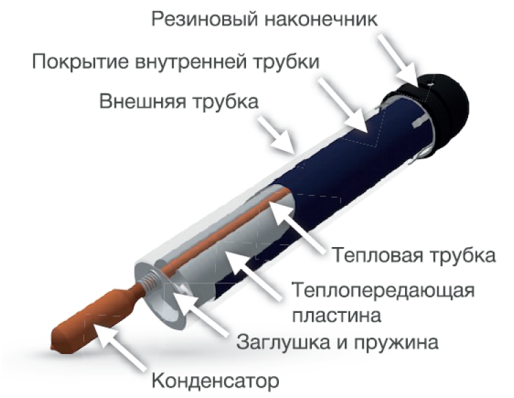 Принцип работы солнечного коллектора - устройство и схемы вакуумного, плоского и воздушного коллектора