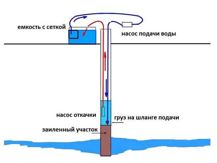 Промывка и прокачка скважины после бурения