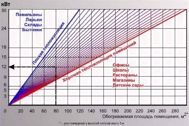 Расчет калорифера: как рассчитать мощность прибора для нагрева воздуха для отопления