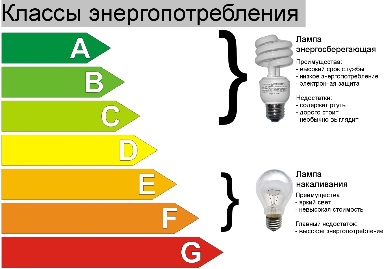 Классы энергопотребления а, а+ и другие, что это значит