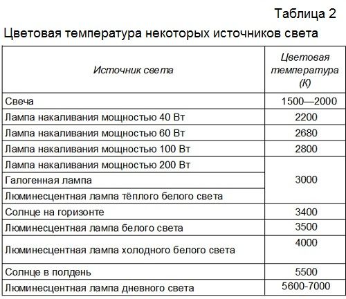Норма освещенности рабочего места в офисе: как проверить помещение на соответствие и что делать, если в здании выявлены нарушения?