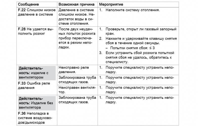 Почему гаснет газовый котел конорд?