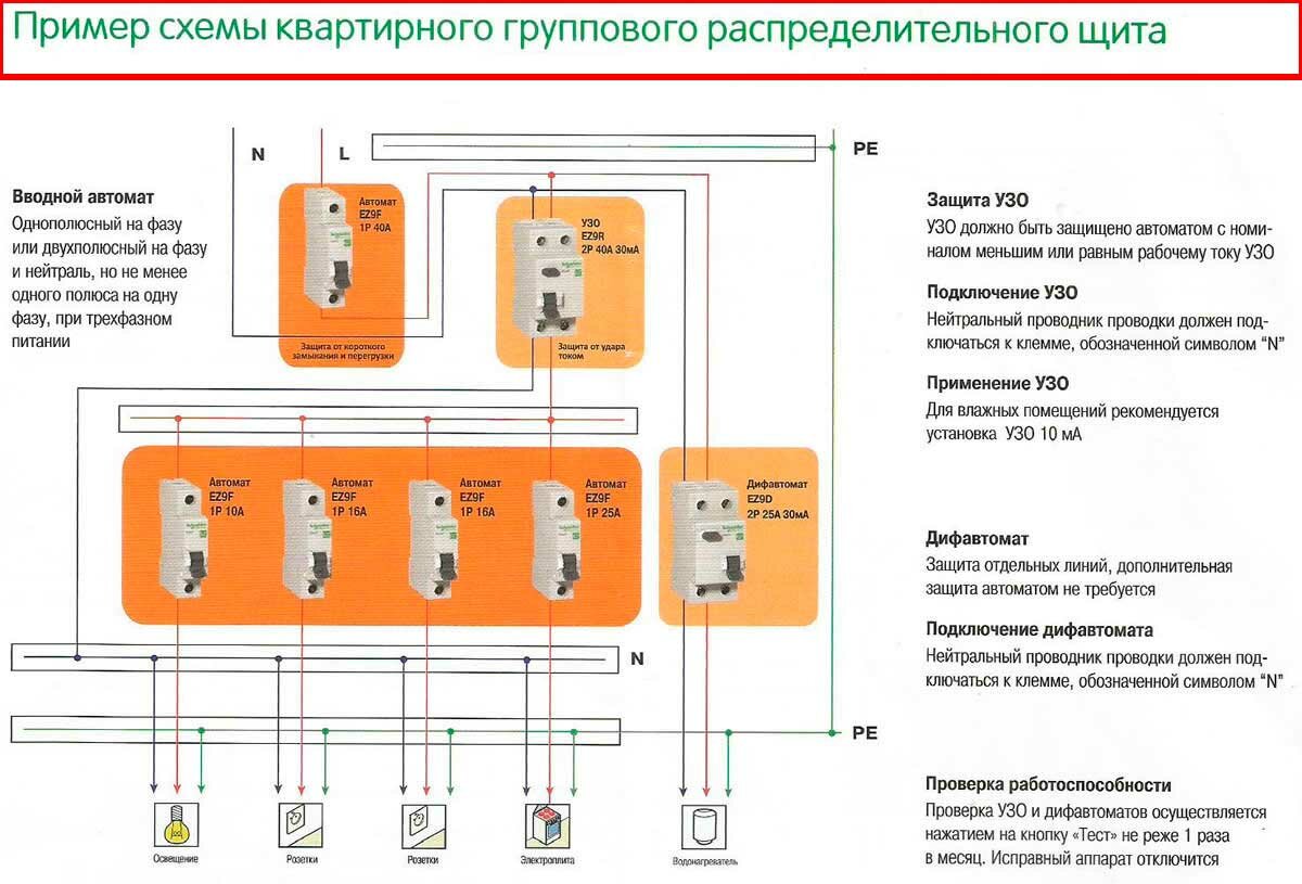 Процесс монтажа электрощита в квартире: инструкция +видео