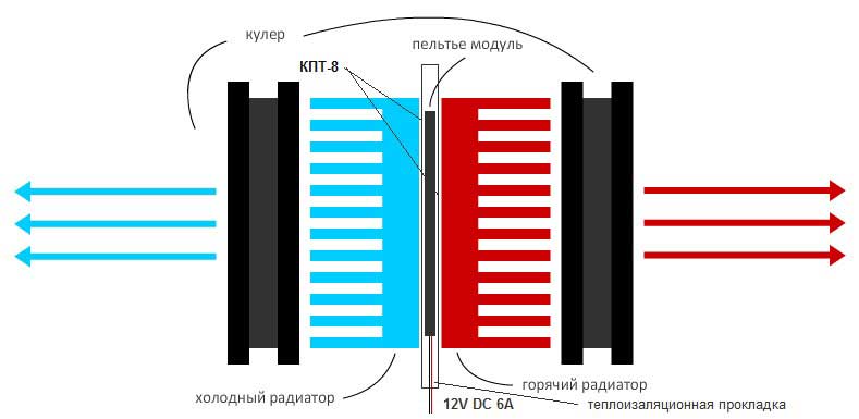 Что можно сделать из элементов пельтье?
