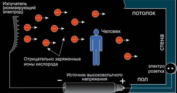 Что такое ионизатор воздуха для дома и квартиры, принцип работы такого прибора