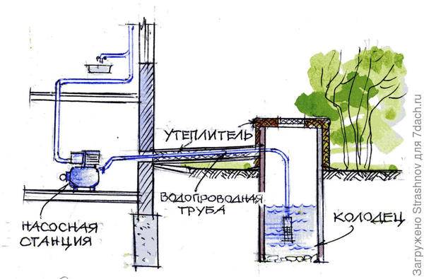 Система водоснабжения частного дома (из колодца). монтируем самостоятельно