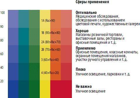 Цветопередача. индекс цветопередачи