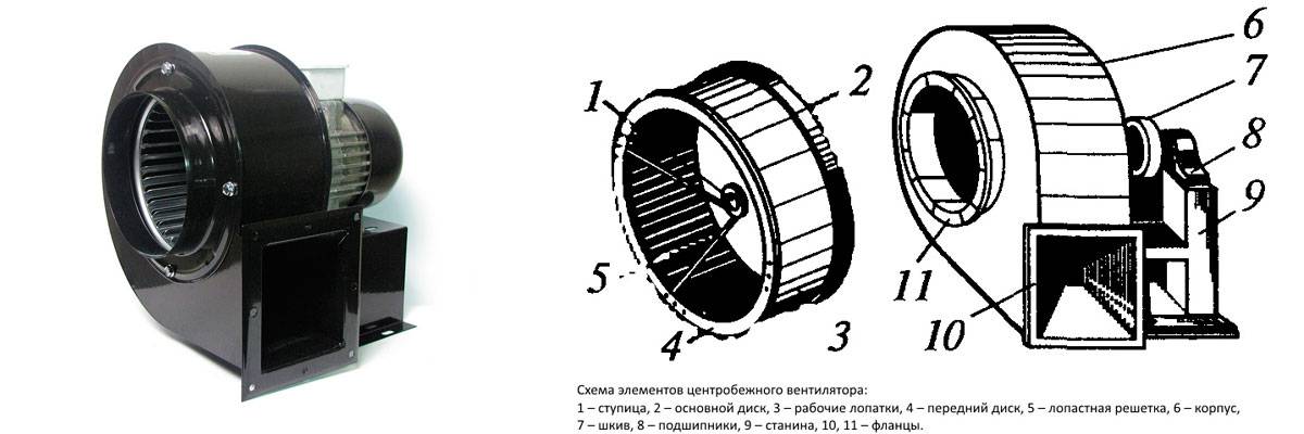 Принцип действия, устройство, и применение центробежных вентиляторов