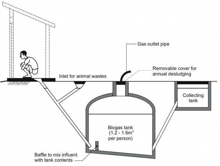 Биогазовая установка для частного дома своими руками / разное / публикации / строим домик