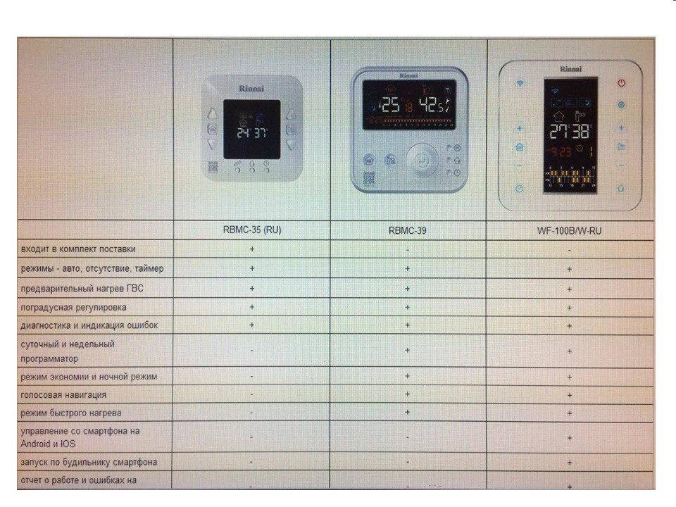 Коды ошибок и неисправностей котлов риннай