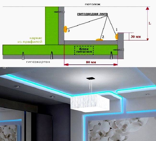 Потолок из гипсокартона с подсветкой: конструкция
