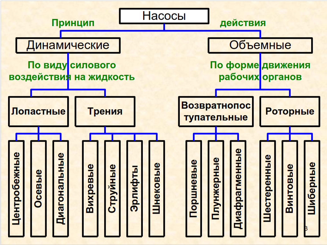 Типы и виды вентиляторов