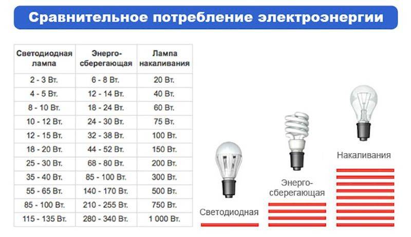 Рейтинг топ-10 лучших энергосберегающих ламп: как выбрать, отзывы, виды