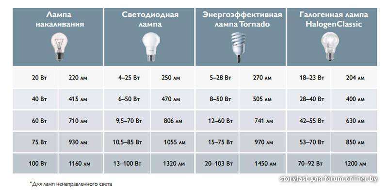 Таблица сравнения светового потока светодиодов и ламп накаливания и другие показатели эффективности освещения