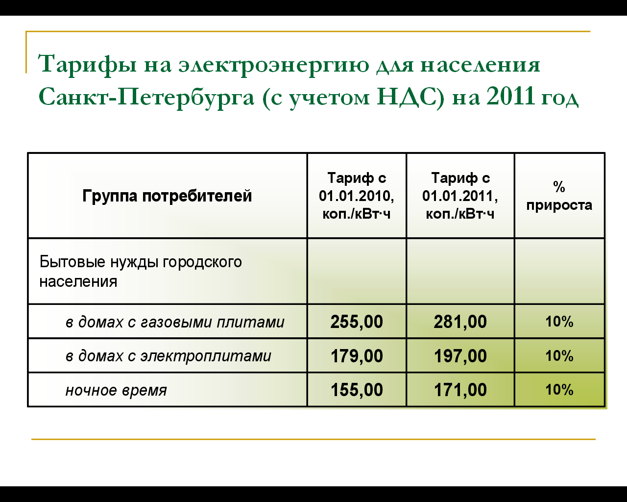 Ночной тариф на электроэнергию: с какого часа начинается в 2024 году?