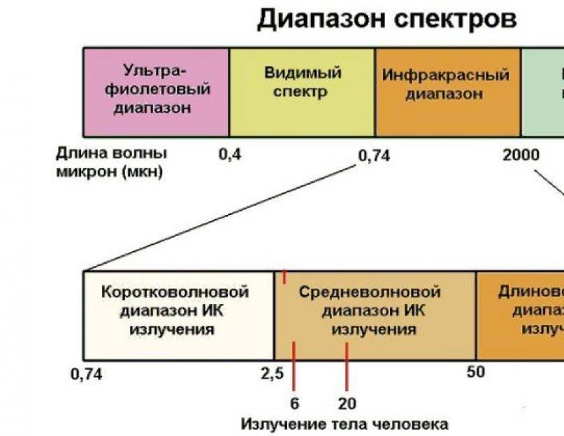 Длина инфракрасной волны в метрах. Диапазон ИК излучения. Диапазон излучения инфракрасного излучения. Диапазон волн инфракрасного излучения. Диапазон длины волны инфракрасного излучения составляет.