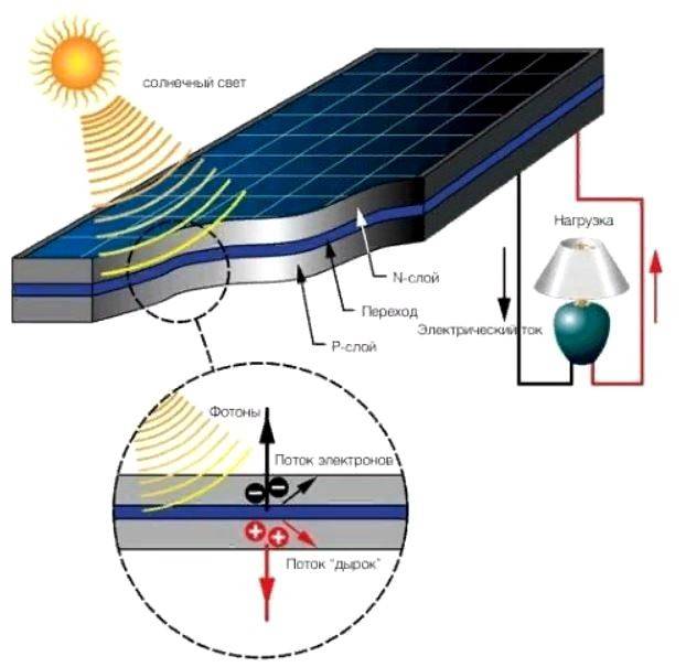 Какие лучше: монокристаллические или поликристаллические солнечные панели